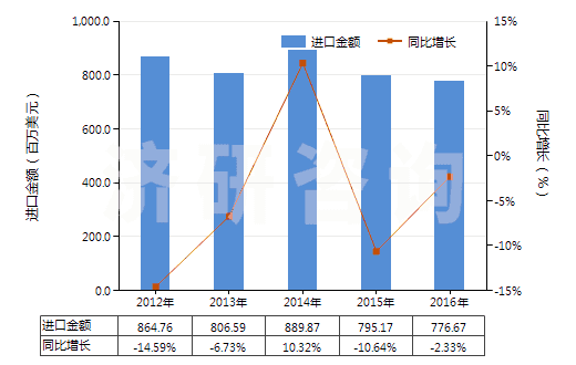 2012-2016年中國初級形狀的環氧樹脂(HS39073000)進口總額及增速統計